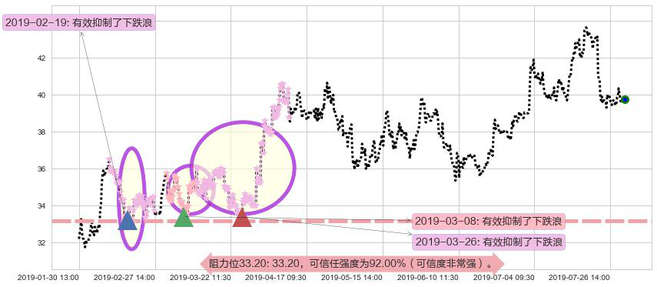 东阳光药阻力支撑位图-阿布量化