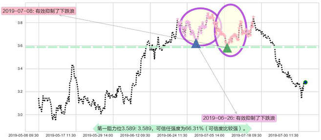 佳兆业集团阻力支撑位图-阿布量化