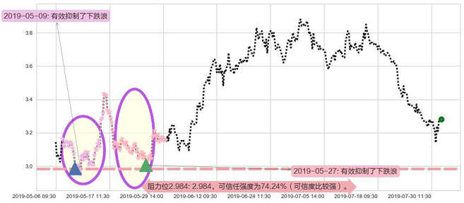 佳兆业集团阻力支撑位图-阿布量化