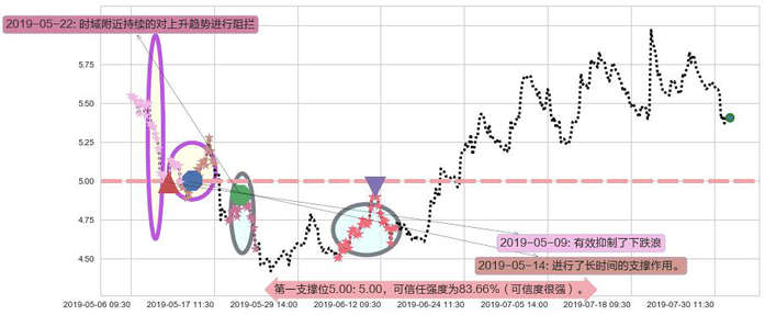 彩生活阻力支撑位图-阿布量化