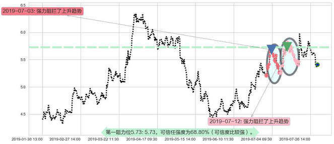 彩生活阻力支撑位图-阿布量化