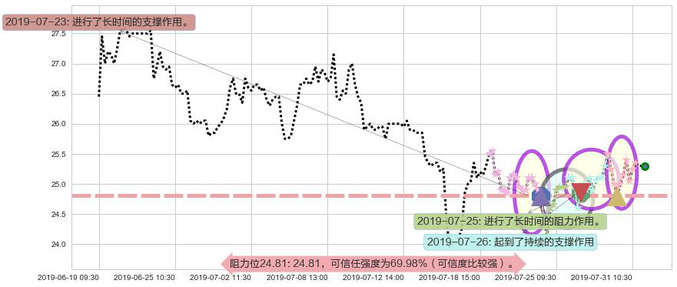 信达生物-B阻力支撑位图-阿布量化