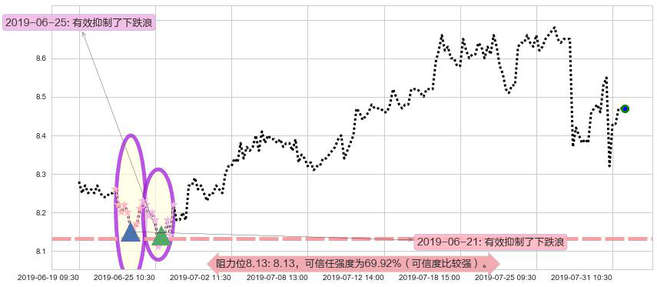中国飞机租赁阻力支撑位图-阿布量化