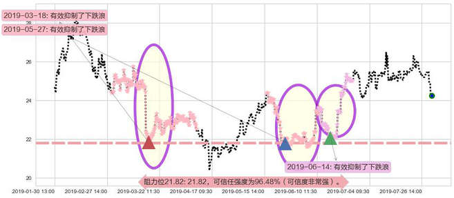 普拉达阻力支撑位图-阿布量化