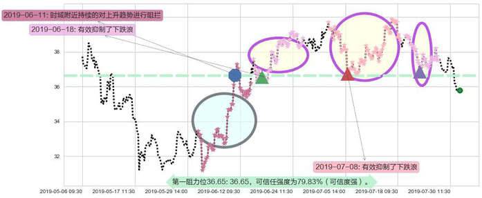 融创中国阻力支撑位图-阿布量化
