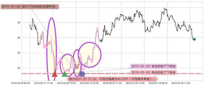 融创中国阻力支撑位图-阿布量化