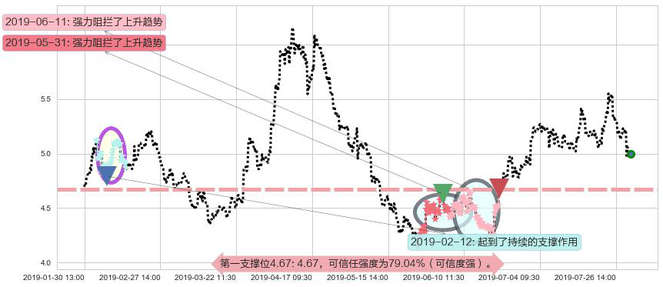 北京汽车阻力支撑位图-阿布量化