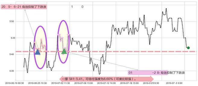民生银行阻力支撑位图-阿布量化