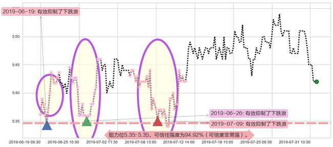 民生银行阻力支撑位图-阿布量化