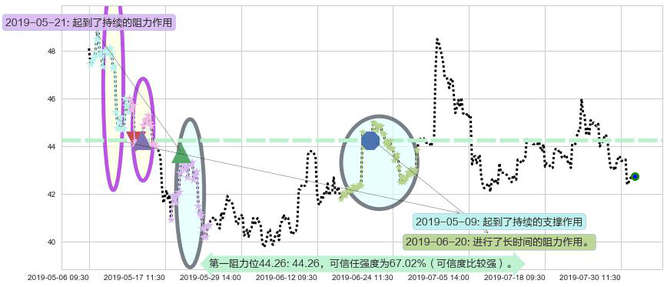 瑞声科技阻力支撑位图-阿布量化