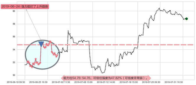 安踏体育阻力支撑位图-阿布量化
