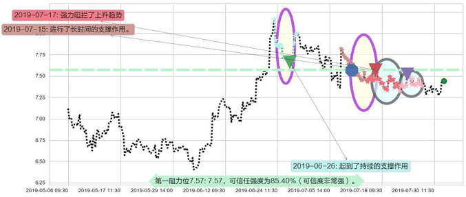 中集集团阻力支撑位图-阿布量化