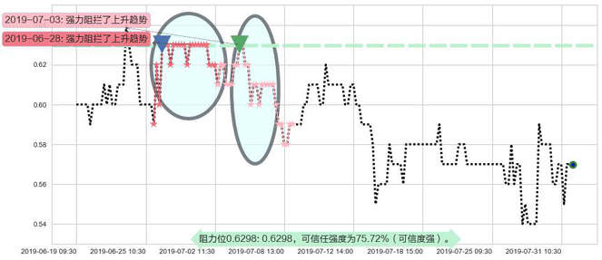 泰坦能源技术阻力支撑位图-阿布量化