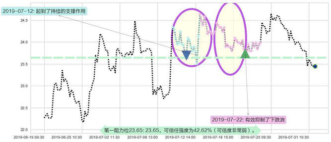 复星医药阻力支撑位图-阿布量化
