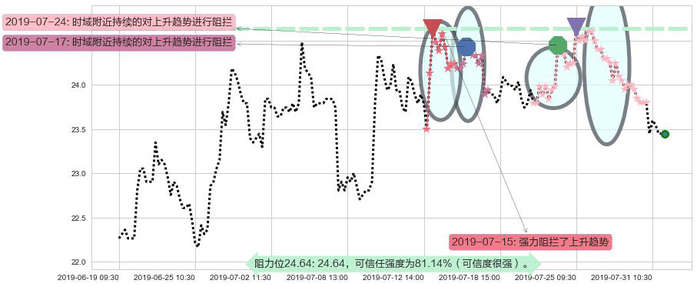 复星医药阻力支撑位图-阿布量化