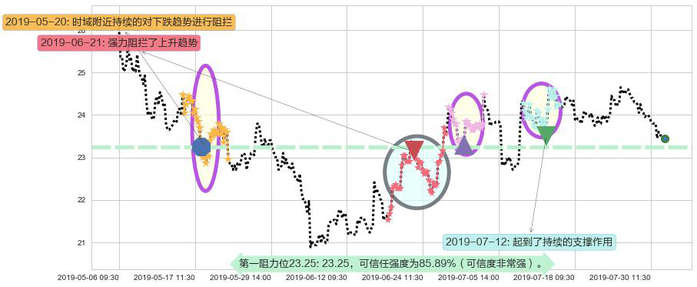 复星医药阻力支撑位图-阿布量化