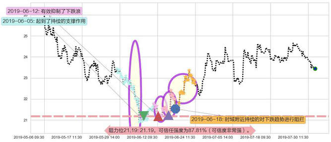 复星医药阻力支撑位图-阿布量化