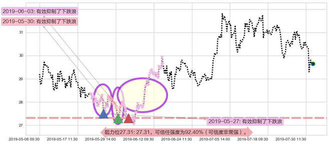 万科企业阻力支撑位图-阿布量化