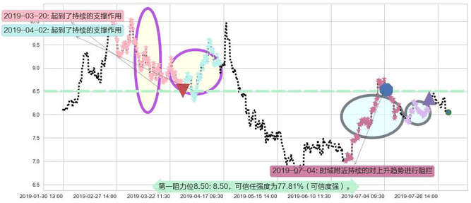 广汽集团阻力支撑位图-阿布量化