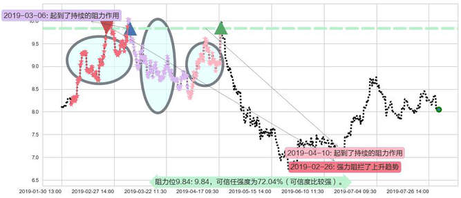 广汽集团阻力支撑位图-阿布量化