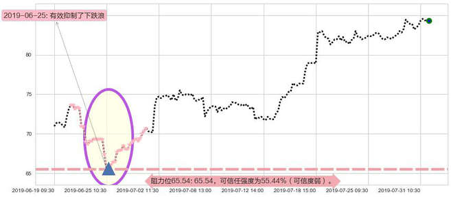 药明生物阻力支撑位图-阿布量化