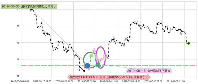 美高梅中国阻力支撑位图-阿布量化
