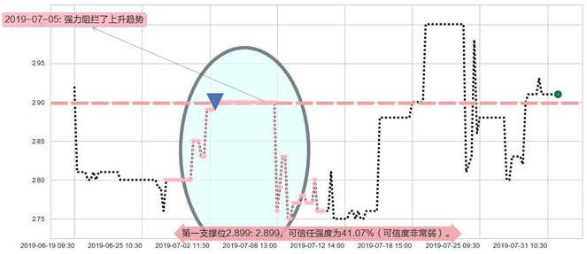 中核国际阻力支撑位图-阿布量化