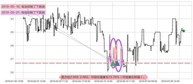 中核国际阻力支撑位图-阿布量化