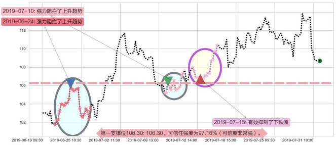 申洲国际阻力支撑位图-阿布量化