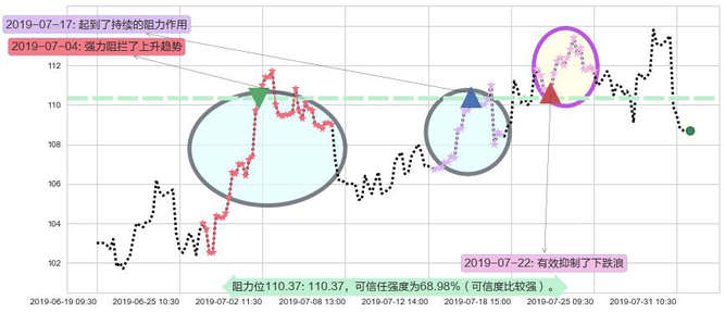申洲国际阻力支撑位图-阿布量化