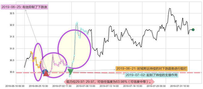 蒙牛乳业阻力支撑位图-阿布量化