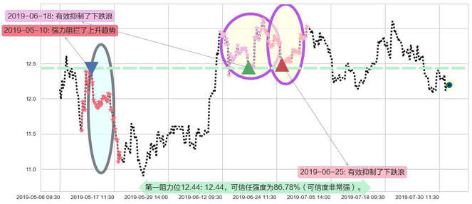 潍柴动力阻力支撑位图-阿布量化