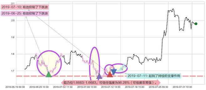 京信通信阻力支撑位图-阿布量化