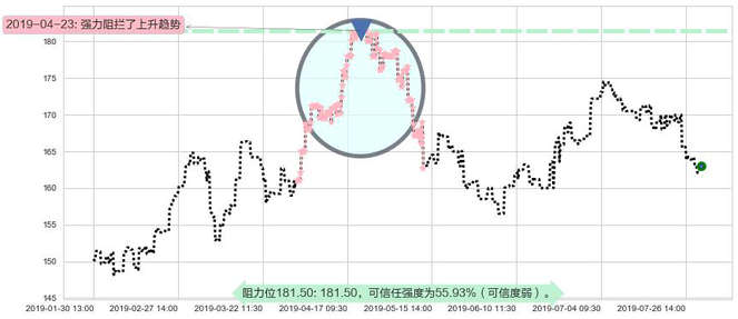 保诚阻力支撑位图-阿布量化