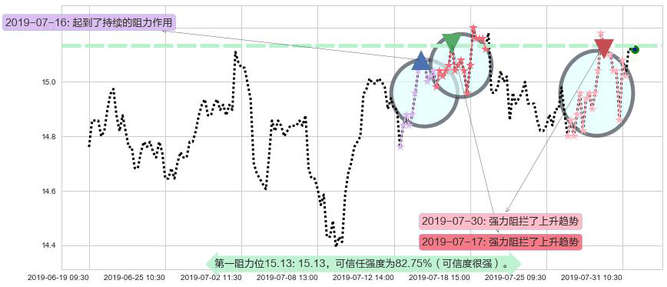 上海医药阻力支撑位图-阿布量化