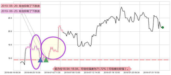 中国人寿阻力支撑位图-阿布量化