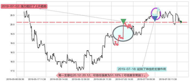 中国人寿阻力支撑位图-阿布量化