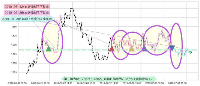 易鑫集团阻力支撑位图-阿布量化