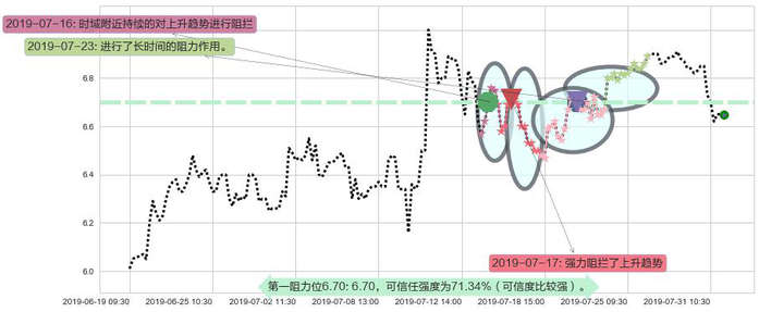 绿城服务阻力支撑位图-阿布量化