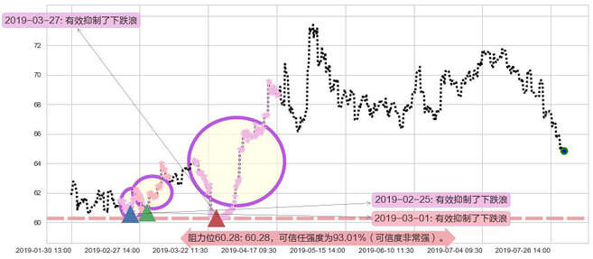 渣打集团阻力支撑位图-阿布量化