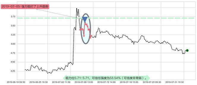 希玛眼科阻力支撑位图-阿布量化
