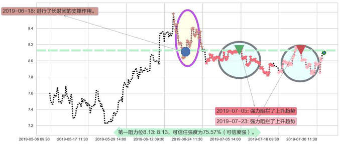 中国建筑国际阻力支撑位图-阿布量化