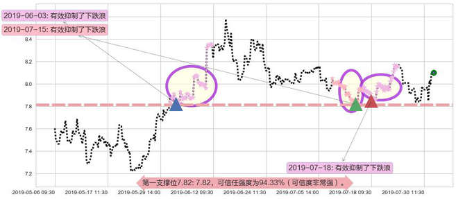 中国建筑国际阻力支撑位图-阿布量化