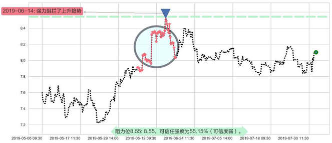 中国建筑国际阻力支撑位图-阿布量化