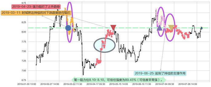 中国建筑国际阻力支撑位图-阿布量化
