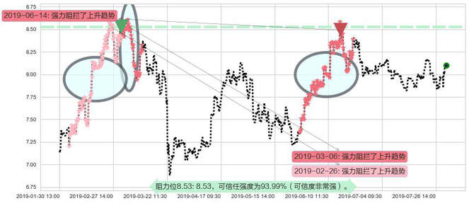 中国建筑国际阻力支撑位图-阿布量化