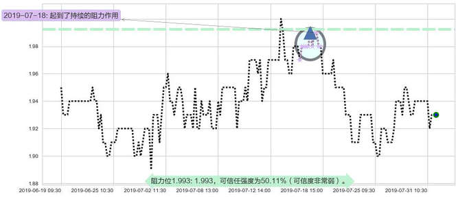 金邦达宝嘉阻力支撑位图-阿布量化