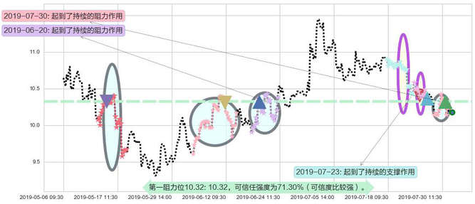 雅居乐集团阻力支撑位图-阿布量化