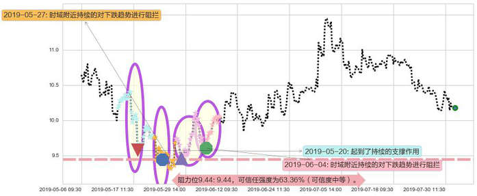 雅居乐集团阻力支撑位图-阿布量化