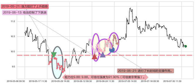 雅居乐集团阻力支撑位图-阿布量化